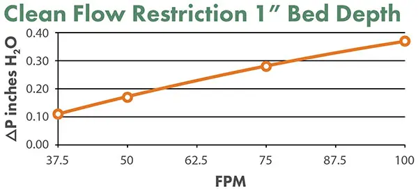 Clean Flow Restriction