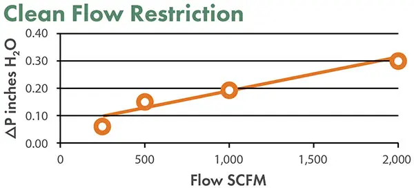 Clean Flow Restriction chart